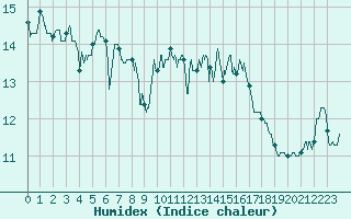 Courbe de l'humidex pour Cap Pertusato (2A)