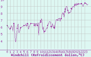 Courbe du refroidissement olien pour Toulouse-Francazal (31)