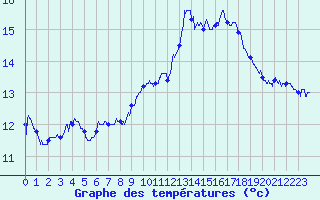 Courbe de tempratures pour Les Sauvages (69)