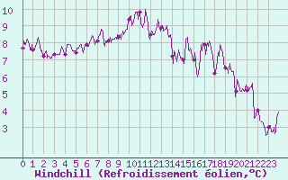 Courbe du refroidissement olien pour La Boissaude Rochejean (25)