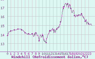 Courbe du refroidissement olien pour Chartres (28)