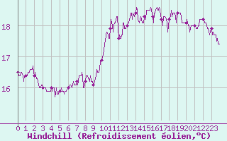 Courbe du refroidissement olien pour Dieppe (76)