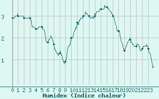 Courbe de l'humidex pour Melun (77)