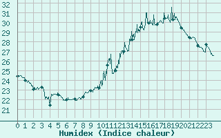 Courbe de l'humidex pour Montpellier (34)