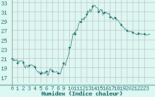 Courbe de l'humidex pour Montauban (82)