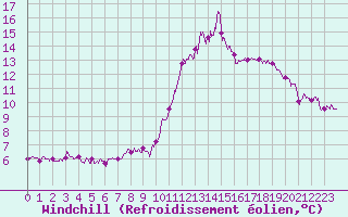 Courbe du refroidissement olien pour Cherbourg (50)