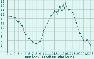 Courbe de l'humidex pour Melun (77)