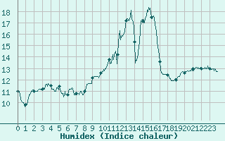 Courbe de l'humidex pour Poitiers (86)