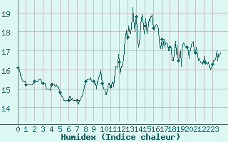 Courbe de l'humidex pour Pointe de Socoa (64)