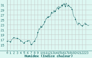 Courbe de l'humidex pour Chteau-Chinon (58)