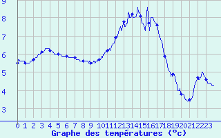 Courbe de tempratures pour Rochefort Saint-Agnant (17)
