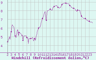 Courbe du refroidissement olien pour Croisette (62)
