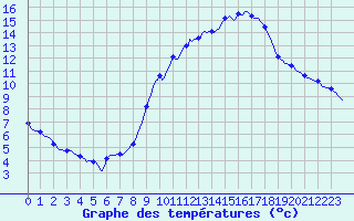 Courbe de tempratures pour Bras (83)