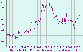 Courbe du refroidissement olien pour Plussin (42)