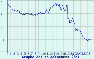 Courbe de tempratures pour Mont-Aigoual (30)