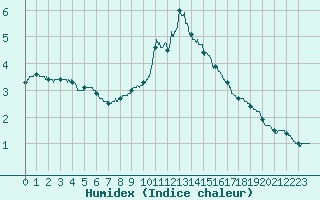 Courbe de l'humidex pour Lons-le-Saunier (39)