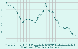 Courbe de l'humidex pour Paris - Montsouris (75)