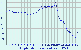 Courbe de tempratures pour Epinal (88)