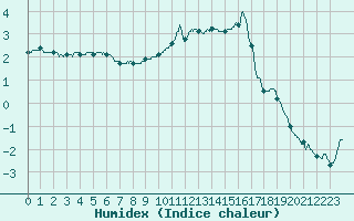 Courbe de l'humidex pour Epinal (88)