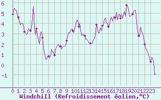 Courbe du refroidissement olien pour Saint-Julien-en-Quint (26)