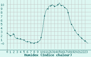 Courbe de l'humidex pour Pinsot (38)