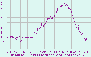 Courbe du refroidissement olien pour Saint-Paul-des-Landes (15)