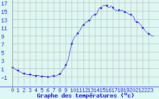 Courbe de tempratures pour Herserange (54)