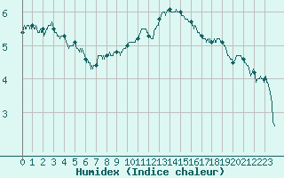 Courbe de l'humidex pour Ble / Mulhouse (68)