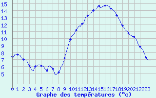 Courbe de tempratures pour Roujan (34)
