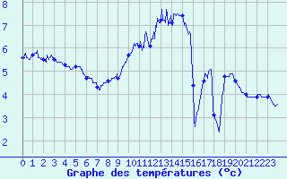 Courbe de tempratures pour Charleville-Mzires (08)