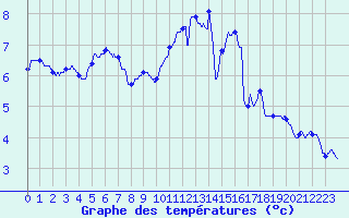 Courbe de tempratures pour Mcon (71)