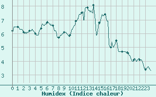 Courbe de l'humidex pour Mcon (71)