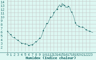 Courbe de l'humidex pour Violay (42)