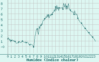 Courbe de l'humidex pour Puy-Saint-Pierre (05)