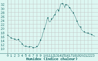 Courbe de l'humidex pour Saint-Michel-d'Euzet (30)