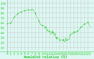 Courbe de l'humidit relative pour Sisteron (04)