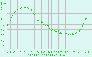 Courbe de l'humidit relative pour Mions (69)