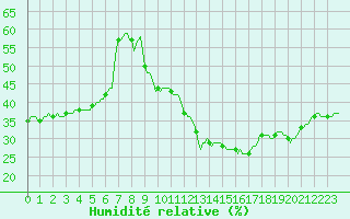 Courbe de l'humidit relative pour Orschwiller (67)