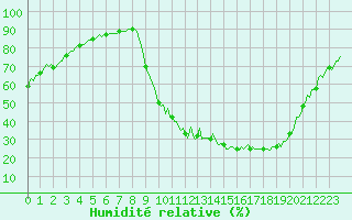 Courbe de l'humidit relative pour Charleville-Mzires / Mohon (08)