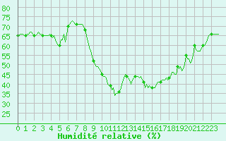 Courbe de l'humidit relative pour Millau (12)