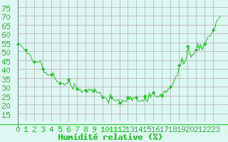 Courbe de l'humidit relative pour Xonrupt-Longemer (88)