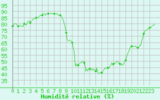 Courbe de l'humidit relative pour Saint-Martin-de-Londres (34)