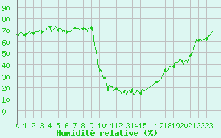 Courbe de l'humidit relative pour Ristolas (05)