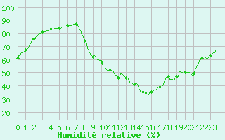 Courbe de l'humidit relative pour Les Pennes-Mirabeau (13)