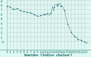 Courbe de l'humidex pour Brive-Souillac (19)