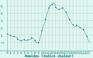 Courbe de l'humidex pour Thorigny (85)