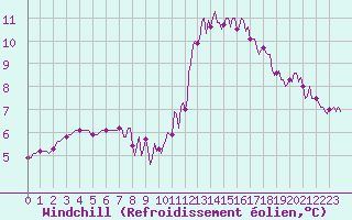 Courbe du refroidissement olien pour Herblay-sur-Seine (95)