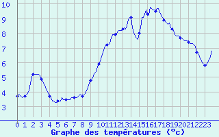 Courbe de tempratures pour Gap-Sud (05)