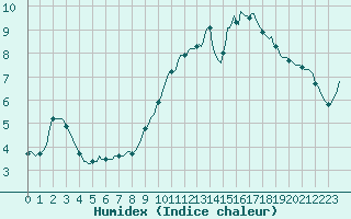 Courbe de l'humidex pour Gap-Sud (05)