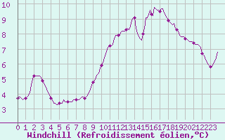 Courbe du refroidissement olien pour Gap-Sud (05)